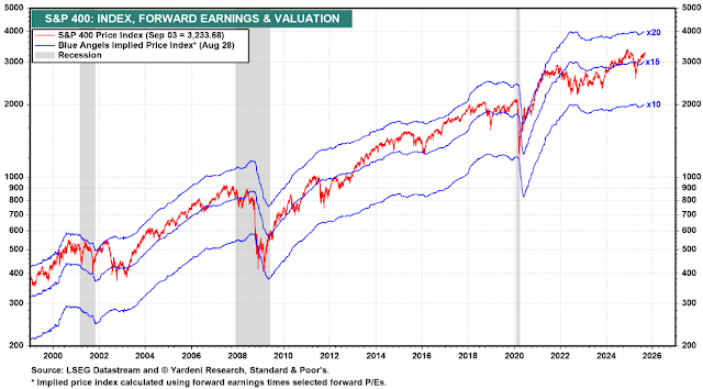 米国S&P400中型株指数の予想一株当り利益の推移グラフ
