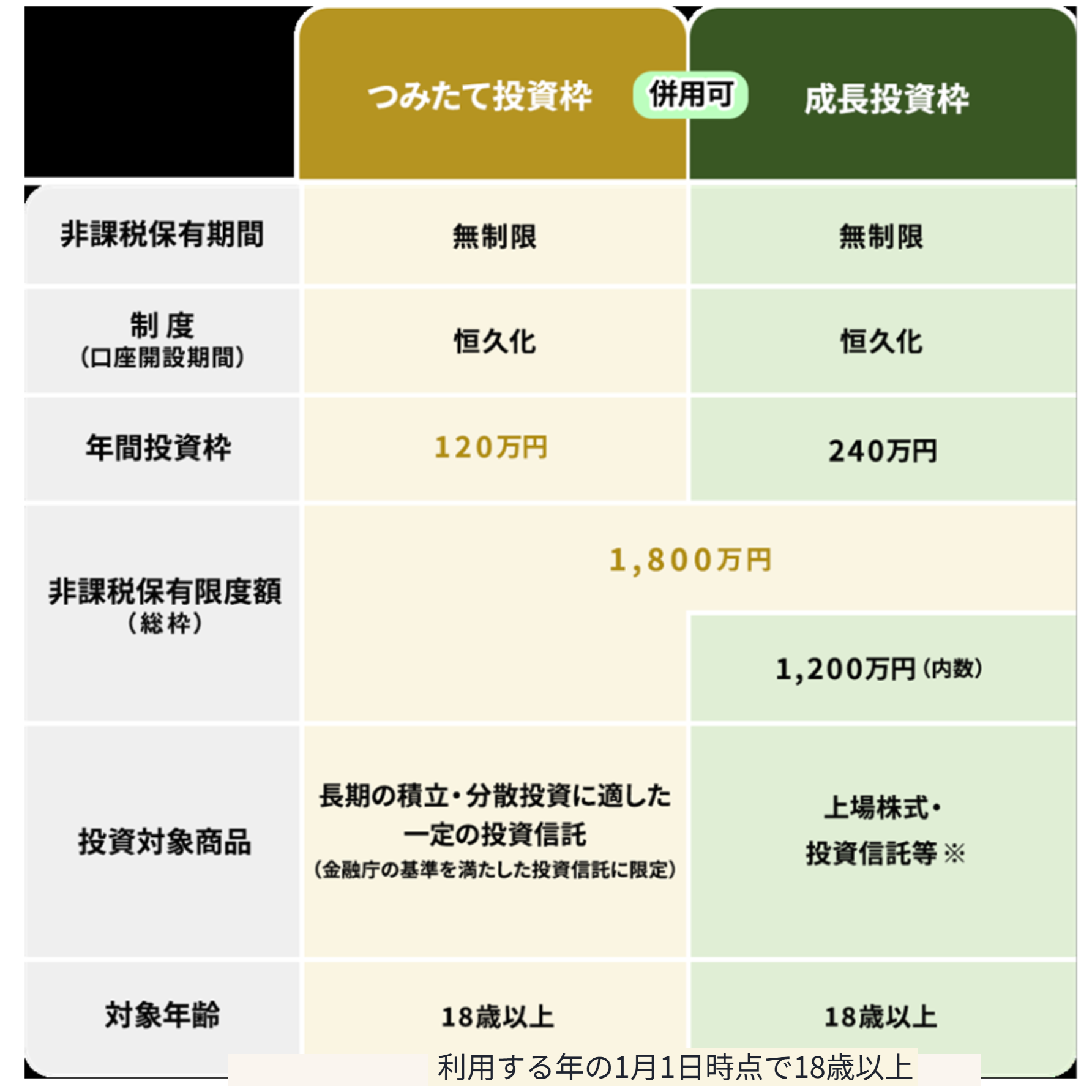 NISA制度概要：つみたて投資枠と成長投資枠の比較表