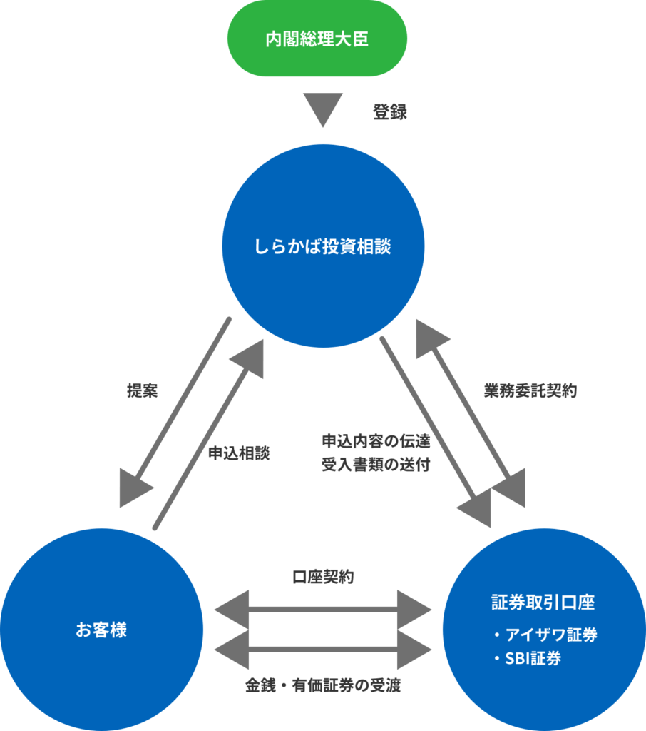 お取引の仕組み図：内閣総理大臣の登録のもと、しらかば投資相談がお客様と証券取引口座（アイザワ証券・SBI証券）の間で提案・申込相談・業務委託契約・申込内容の伝達等を行う関係を示す図